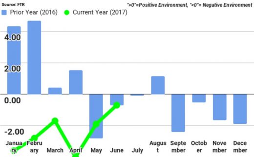 FTR June Shippers Conditions Index