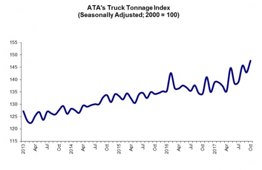 ATA 11 21 17 Tonnage Graphic