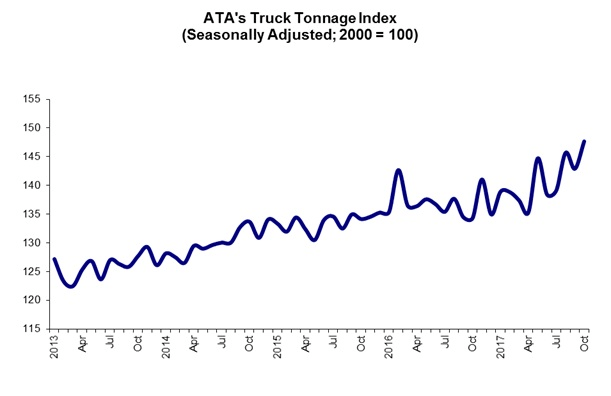 ATA 11 21 17 Tonnage Graphic