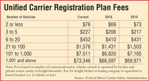 Unified Carrier Registration Plan Fees 2017-19