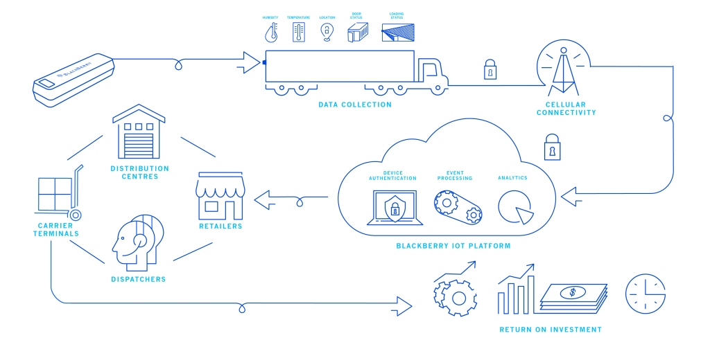 Blackberry Radar Asset Tracking Infographic