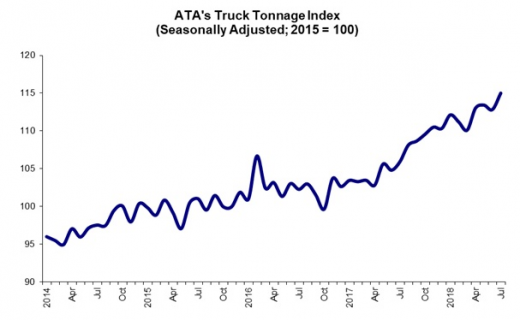 ATA Truck Tonnage Index Rose 1.9% in July