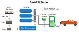 Fast Fill CNG Station