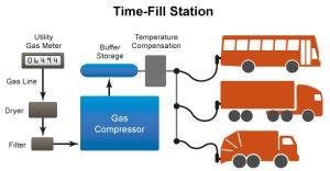 Time Fill CNG Station