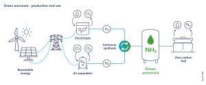 Green ammonia – production and use