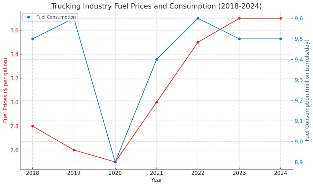 Graph of the Inelastic Trucking Industry Fuel Demand 2018-2024